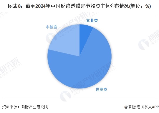 图表8：截至2024年中国反渗透膜环节投资主体分布情况(单位：%)