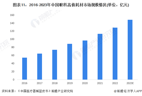 图表11：2016-2023年中国眼科高值耗材市场规模情况(单位：亿元)