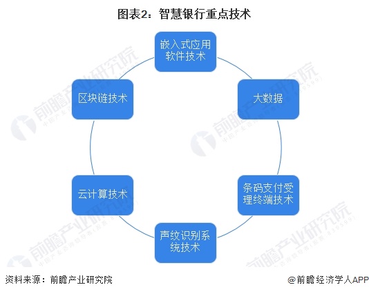 圖表2：智慧銀行重點(diǎn)技術(shù)