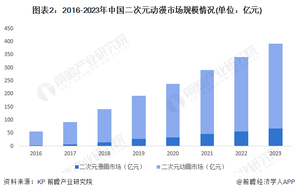 图表2：2016-2023年中国二次元动漫市场规模情况(单位：亿元)