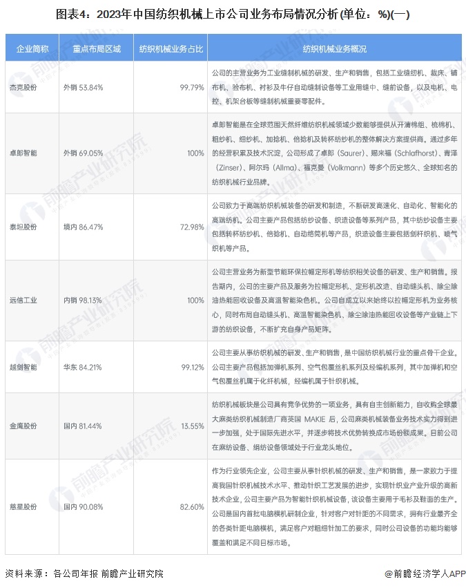 图表4：2023年中国纺织机械上市公司业务布局情况分析(单位：%)(一)