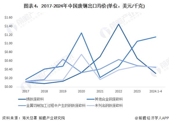 图表4：2017-2024年中国废钢出口均价(单位：美元/千克)