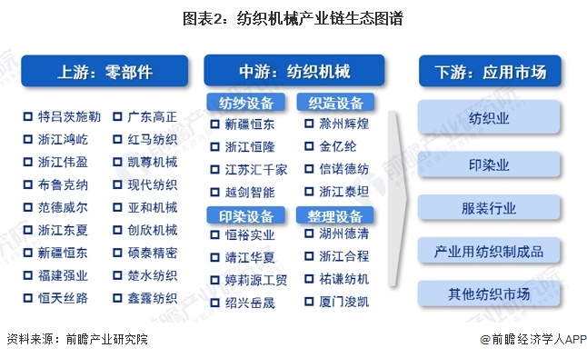 图表2：纺织机械产业链生态图谱