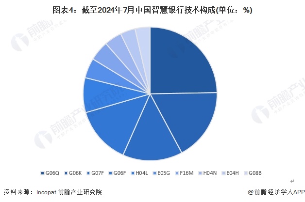 圖表4：截至2024年7月中國智慧銀行技術(shù)構(gòu)成(單位：%)