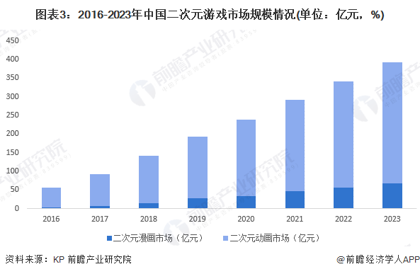 圖表3：2016-2023年中國二次元游戲市場規(guī)模情況(單位：億元，%)