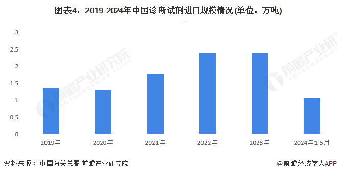 图表4：2019-2024年中国诊断试剂进口规模情况(单位：万吨)