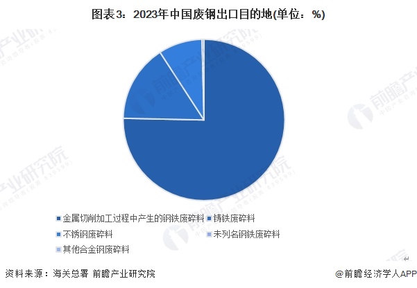 圖表3：2023年中國廢鋼出口目的地(單位：%)