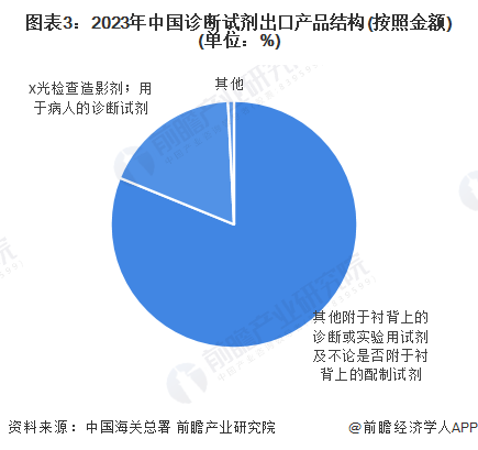 图表3：2023年中国诊断试剂出口产品结构(按照金额)(单位：%)