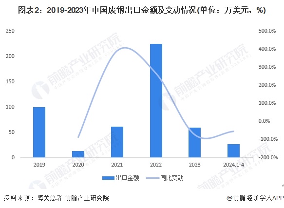 图表2：2019-2023年中国废钢出口金额及变动情况(单位：万美元，%)