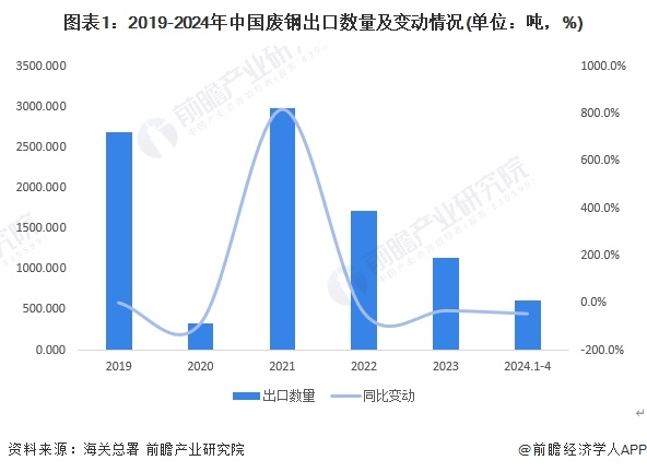 图表1：2019-2024年中国废钢出口数量及变动情况(单位：吨，%)