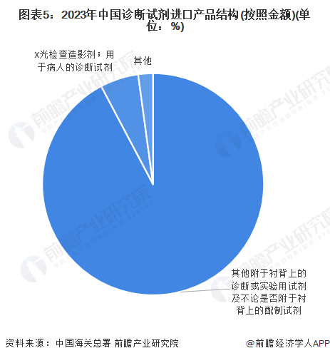 图表5：2023年中国诊断试剂进口产品结构(按照金额)(单位：%)