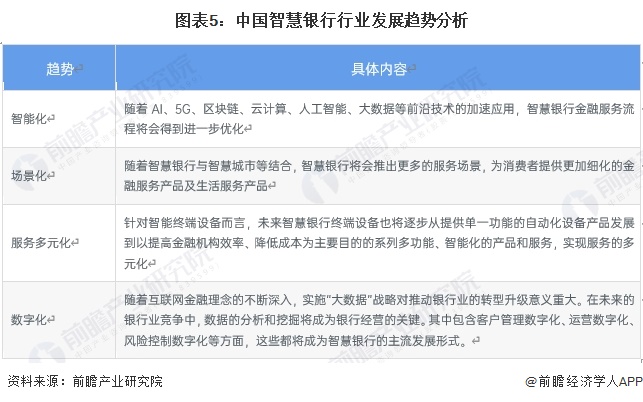 图表5：中国智慧银行行业发展趋势分析