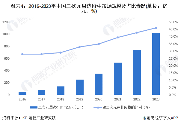 圖表4：2016-2023年中國二次元周邊衍生市場規(guī)模及占比情況(單位：億元，%)