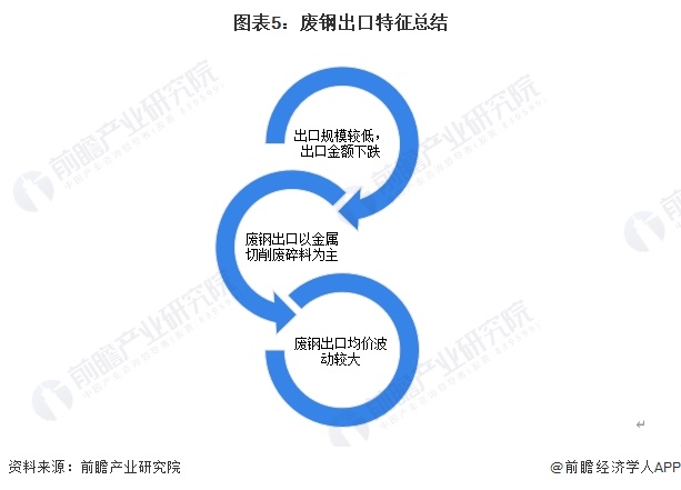 图表5：废钢出口特征总结