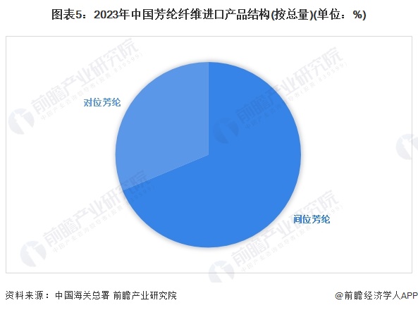 圖表5：2023年中國芳綸纖維進(jìn)口產(chǎn)品結(jié)構(gòu)(按總量)(單位：%)