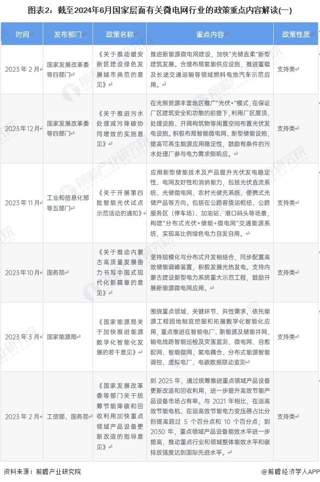 图表2：截至2024年6月国家层面有关微电网行业的政策重点内容解读(一)