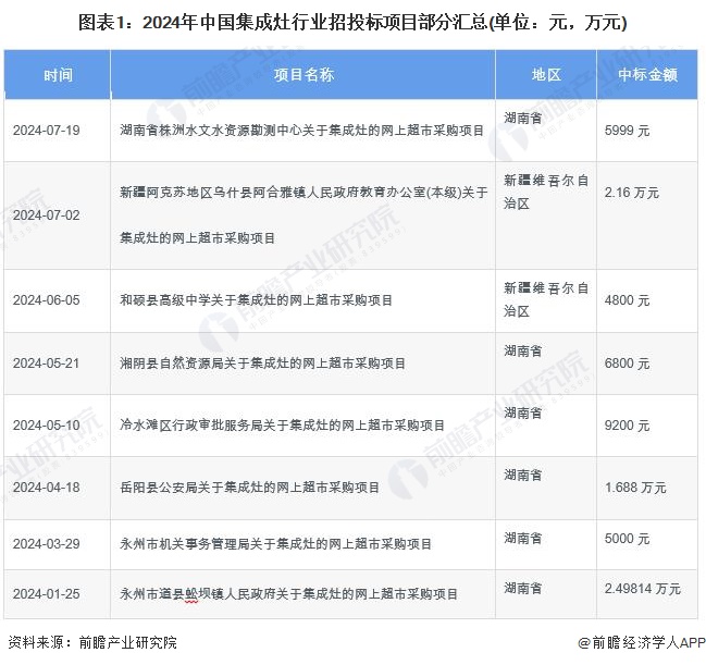 圖表1：2024年中國集成灶行業(yè)招投標項目部分匯總(單位：元，萬元)