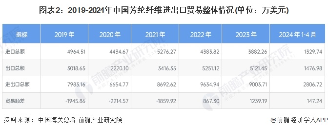 图表2：2019-2024年中国芳纶纤维进出口贸易整体情况(单位：万美元)