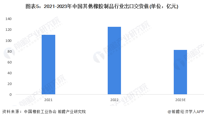 圖表5：2021-2023年中國其他橡膠制品行業(yè)出口交貨值(單位：億元)