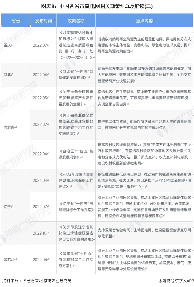 图表8：中国各省市微电网相关政策汇总及解读(二)