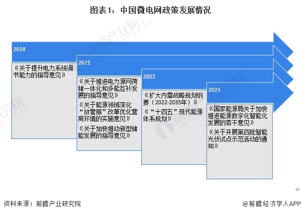 圖表1：中國(guó)微電網(wǎng)政策發(fā)展情況