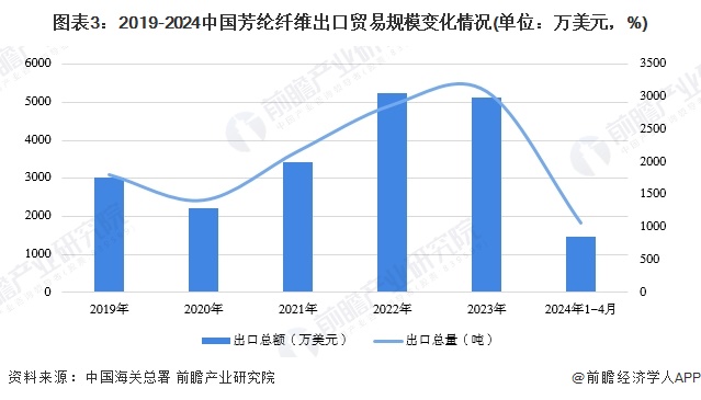 圖表3：2019-2024中國芳綸纖維出口貿(mào)易規(guī)模變化情況(單位：萬美元，%)