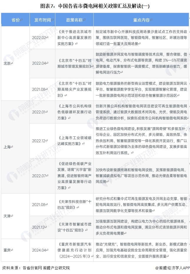 图表7：中国各省市微电网相关政策汇总及解读(一)