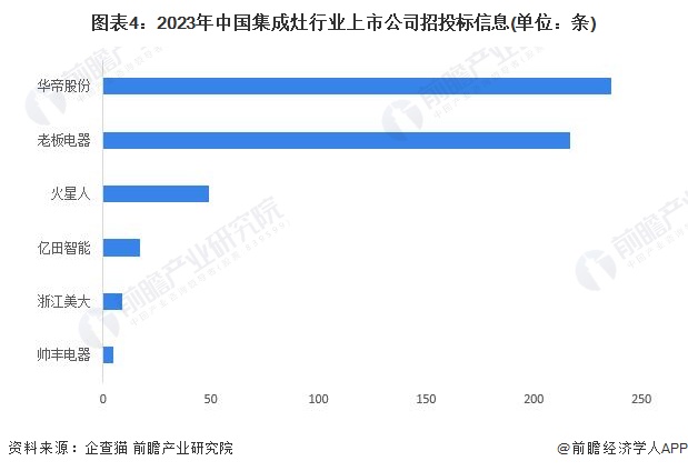 圖表4：2023年中國集成灶行業(yè)上市公司招投標(biāo)信息(單位：條)