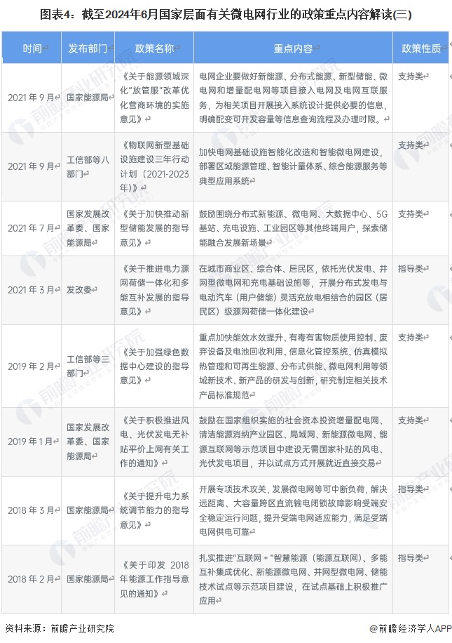 图表4：截至2024年6月国家层面有关微电网行业的政策重点内容解读(三)