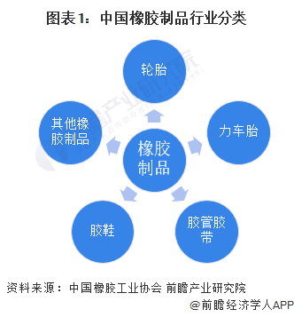 圖表1：中國橡膠制品行業(yè)分類