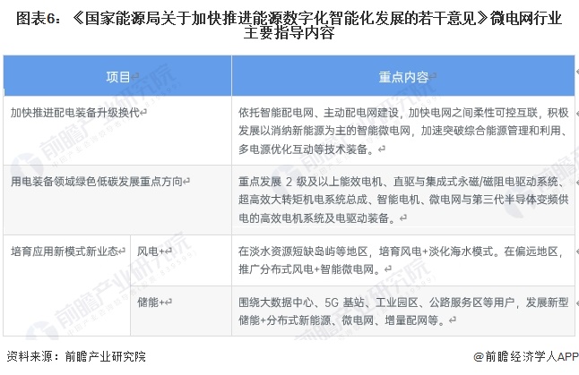 图表6：《国家能源局关于加快推进能源数字化智能化发展的若干意见》微电网行业主要指导内容