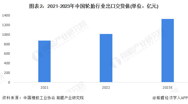 图表2：2021-2023年中国轮胎行业出口交货值(单位：亿元)