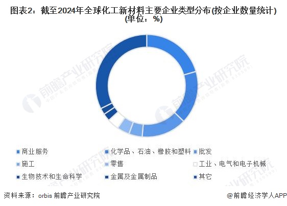 图表2：截至2024年全球化工新材料主要企业类型分布(按企业数量统计)(单位：%)