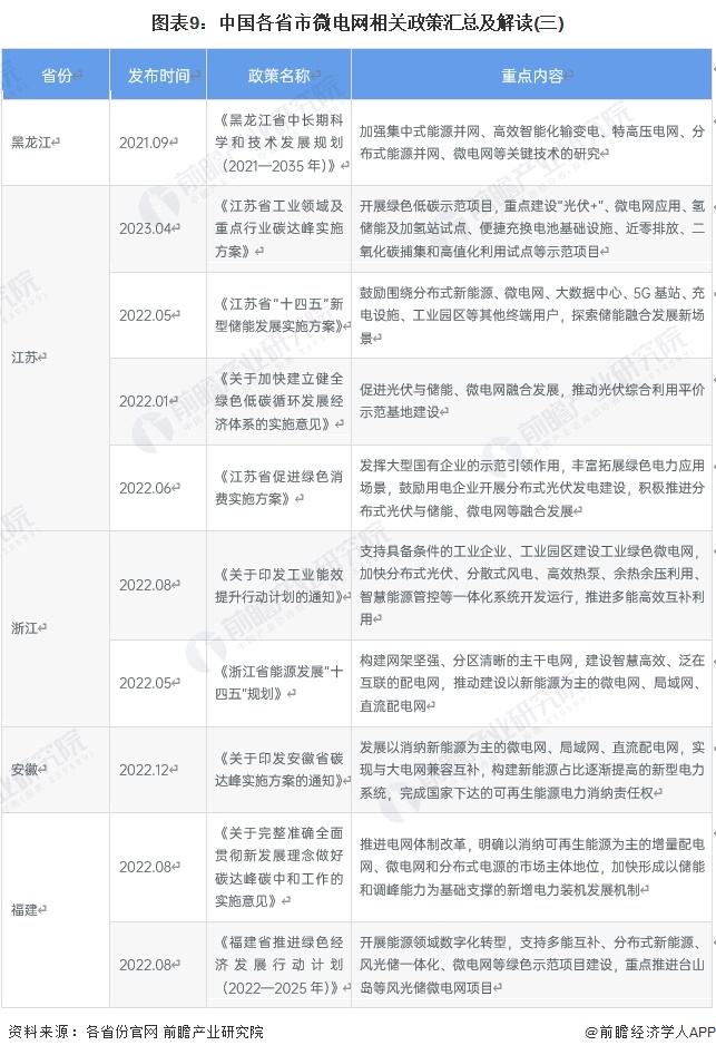 图表9：中国各省市微电网相关政策汇总及解读(三)