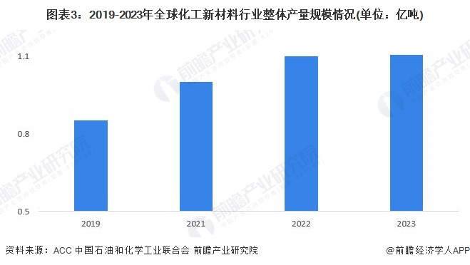 圖表3：2019-2023年全球化工新材料行業(yè)整體產(chǎn)量規(guī)模情況(單位：億噸)