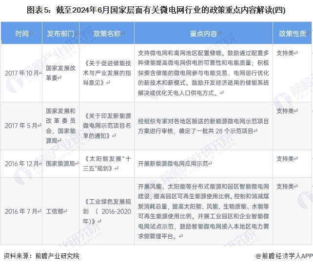 图表5：截至2024年6月国家层面有关微电网行业的政策重点内容解读(四)