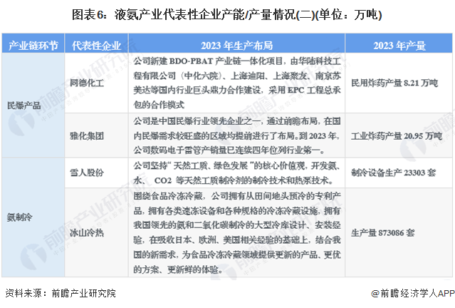 图表6：液氨产业代表性企业产能/产量情况(二)(单位：万吨)