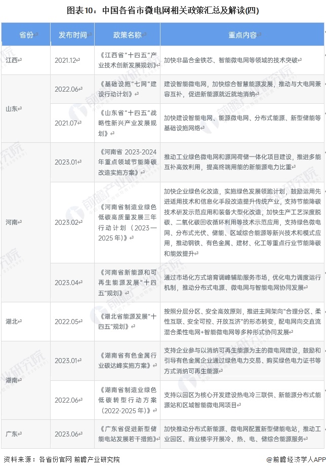 图表10：中国各省市微电网相关政策汇总及解读(四)