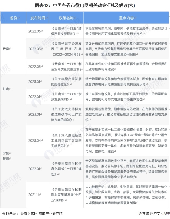 圖表12：中國(guó)各省市微電網(wǎng)相關(guān)政策匯總及解讀(六)