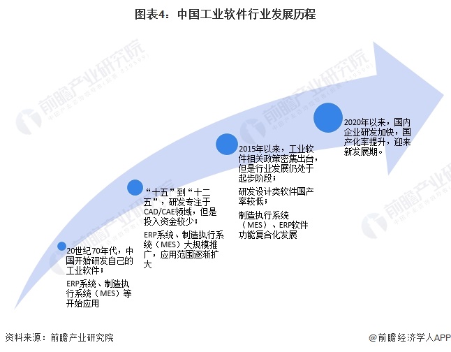 图表4：中国工业软件行业发展历程