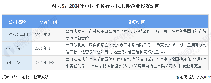 图表5：2024年中国水务行业代表性企业投资动向