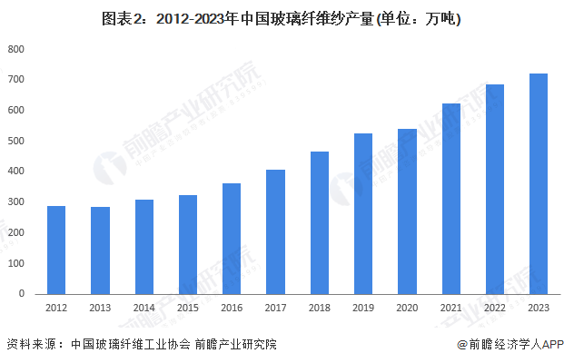 圖表2：2012-2023年中國玻璃纖維紗產(chǎn)量(單位：萬噸)