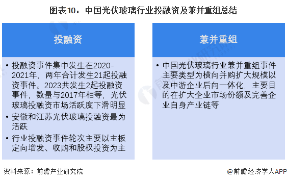 圖表10：中國光伏玻璃行業(yè)投融資及兼并重組總結