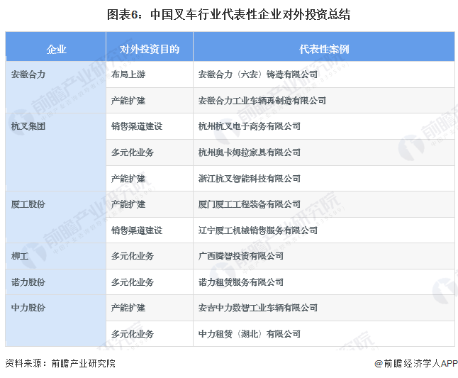 圖表6：中國叉車行業(yè)代表性企業(yè)對外投資總結(jié)