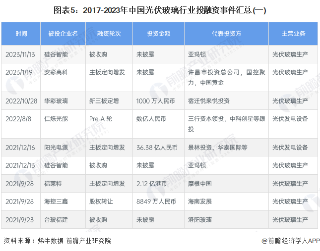 圖表5：2017-2023年中國光伏玻璃行業(yè)投融資事件匯總(一)