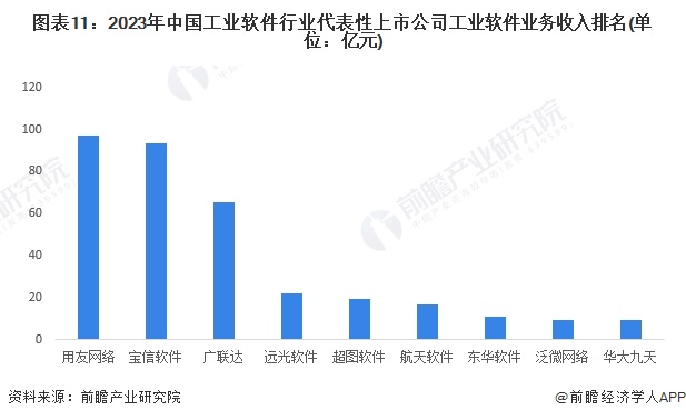 图表11：2023年中国工业软件行业代表性上市公司工业软件业务收入排名(单位：亿元)