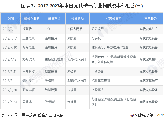 圖表7：2017-2023年中國光伏玻璃行業(yè)投融資事件匯總(三)