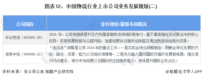 圖表12：中國(guó)物流行業(yè)上市公司業(yè)務(wù)發(fā)展規(guī)劃(二)