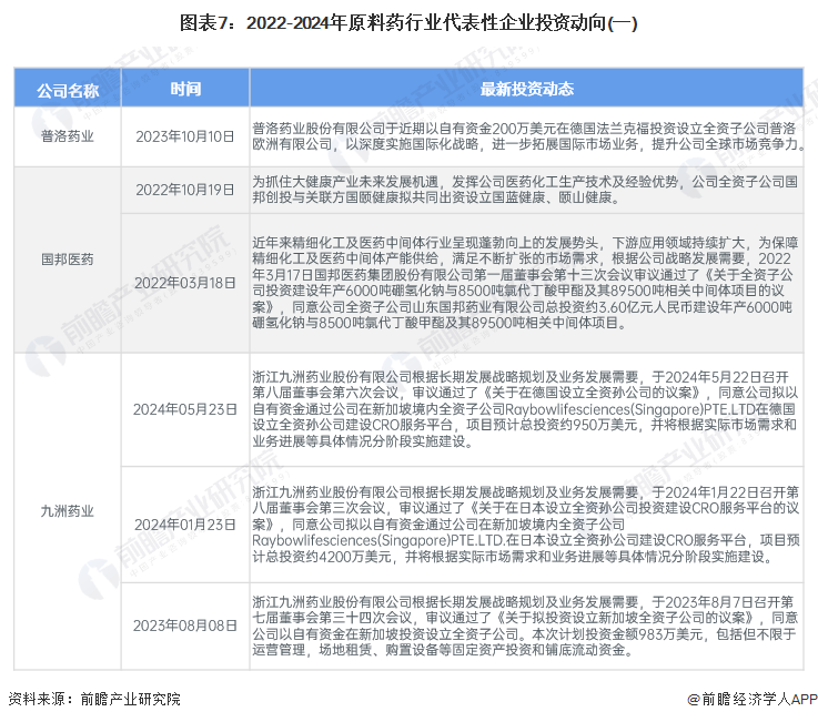 图表7：2022-2024年原料药行业代表性企业投资动向(一)