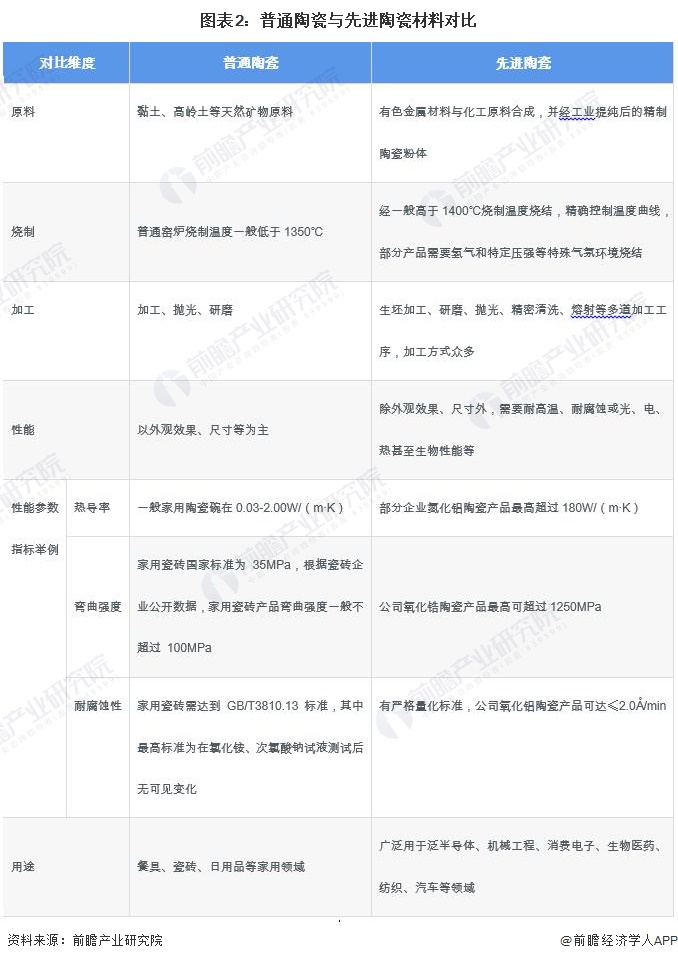 图表2：普通陶瓷与先进陶瓷材料对比